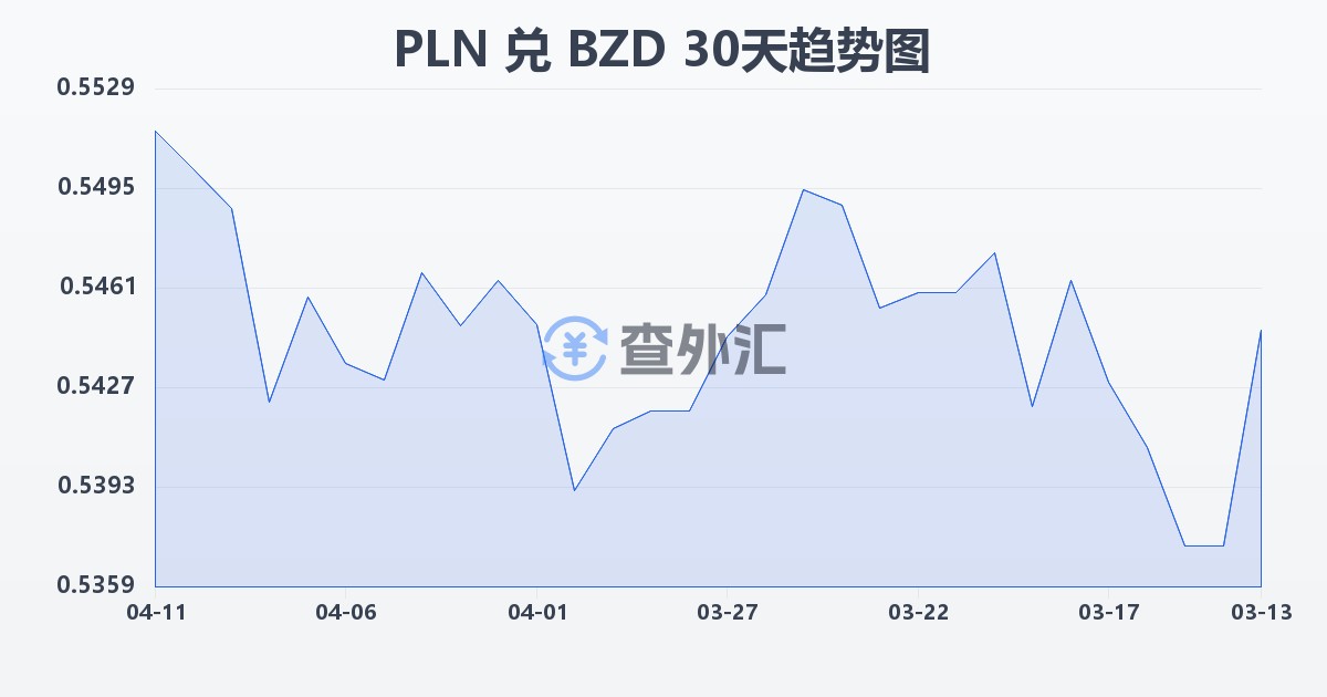 波兰兹罗提兑伯利兹元(PLN/BZD)近30天汇率走势图
