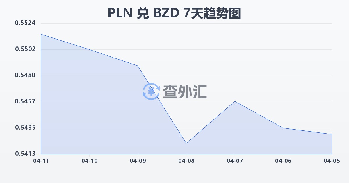 波兰兹罗提兑伯利兹元(PLN/BZD)近7天汇率走势图