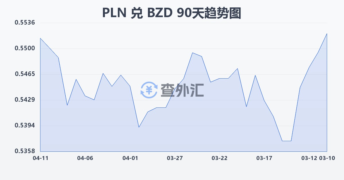 波兰兹罗提兑伯利兹元(PLN/BZD)近90天汇率走势图