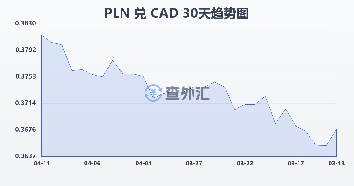 波兰兹罗提兑加拿大元(PLN/CAD)近30天汇率走势图