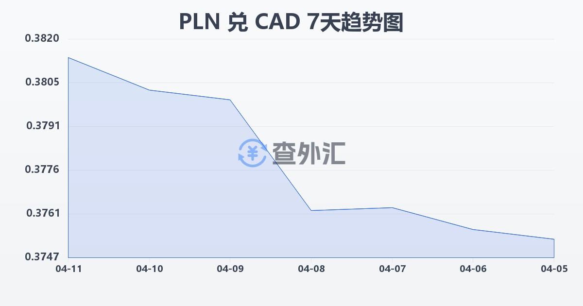 波兰兹罗提兑加拿大元(PLN/CAD)近7天汇率走势图