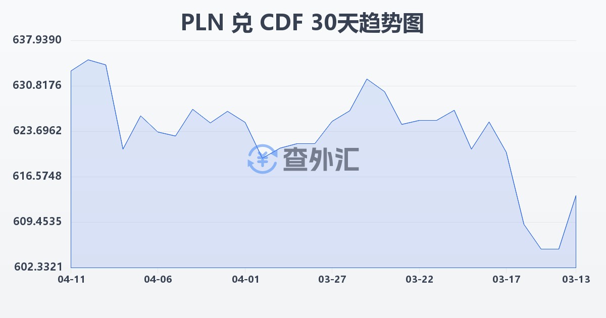 波兰兹罗提兑刚果法郎(PLN/CDF)近30天汇率走势图