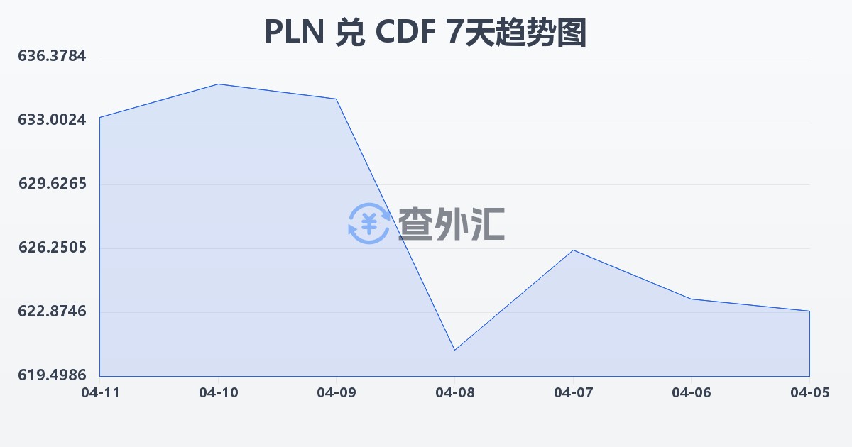 波兰兹罗提兑刚果法郎(PLN/CDF)近7天汇率走势图