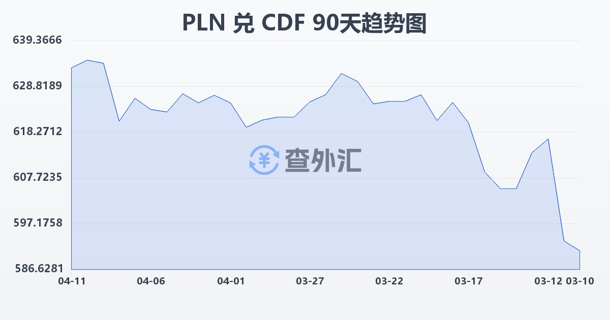 波兰兹罗提兑刚果法郎(PLN/CDF)近90天汇率走势图