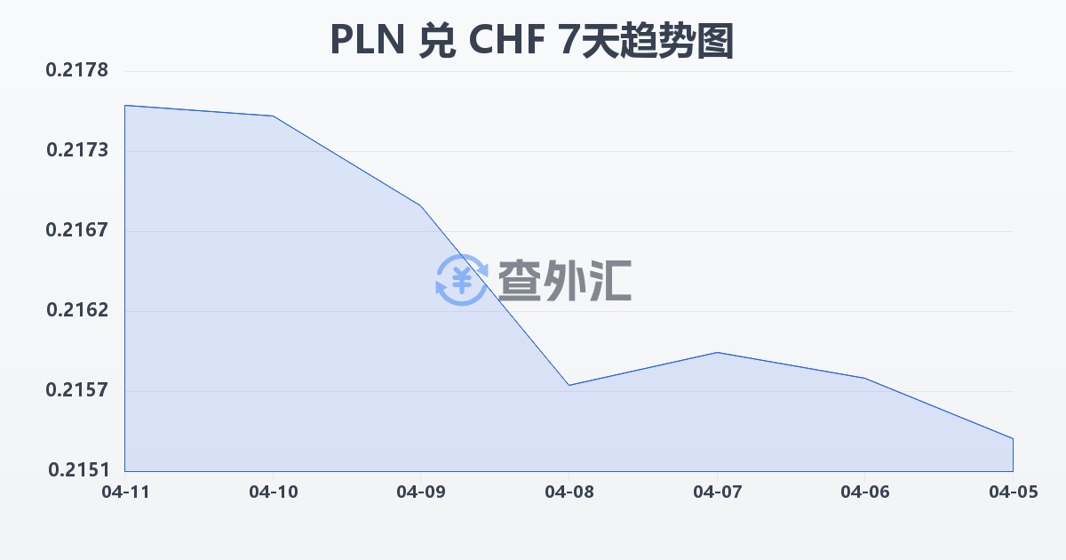 波兰兹罗提兑瑞士法郎(PLN/CHF)近7天汇率走势图