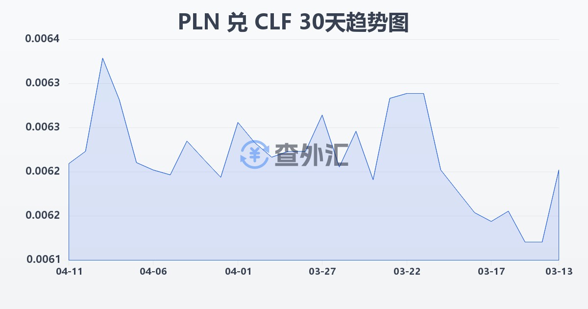 波兰兹罗提兑智利比索（UF）(PLN/CLF)近30天汇率走势图