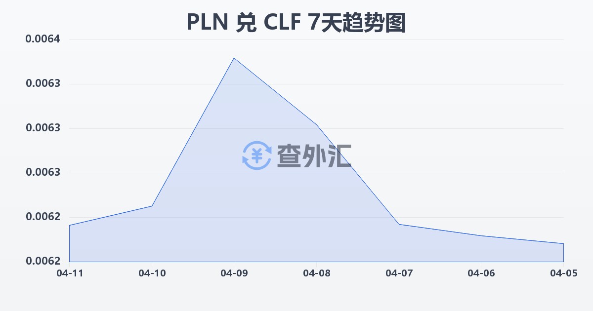波兰兹罗提兑智利比索（UF）(PLN/CLF)近7天汇率走势图