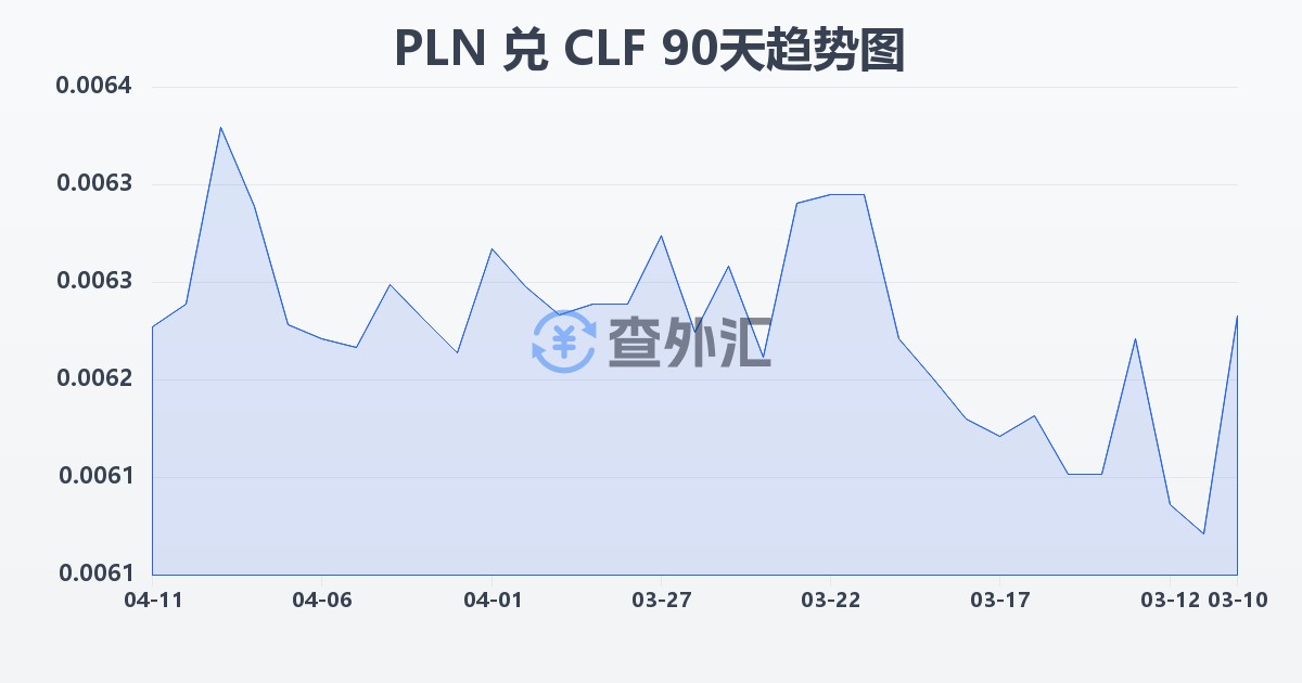 波兰兹罗提兑智利比索（UF）(PLN/CLF)近90天汇率走势图