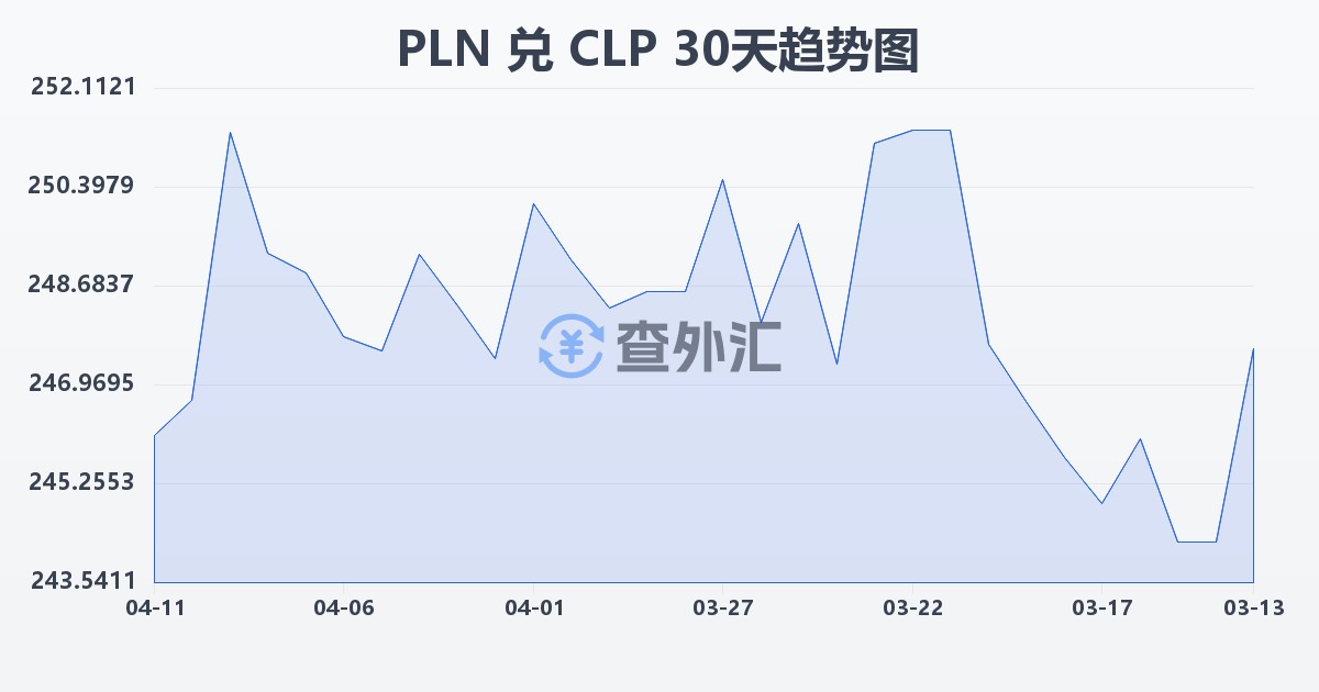 波兰兹罗提兑智利比索(PLN/CLP)近30天汇率走势图