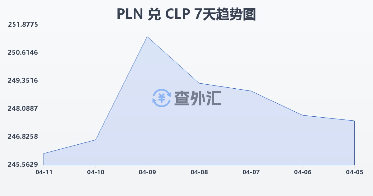 波兰兹罗提兑智利比索(PLN/CLP)近7天汇率走势图