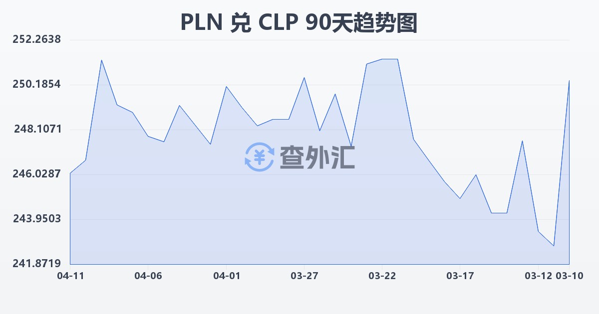波兰兹罗提兑智利比索(PLN/CLP)近90天汇率走势图