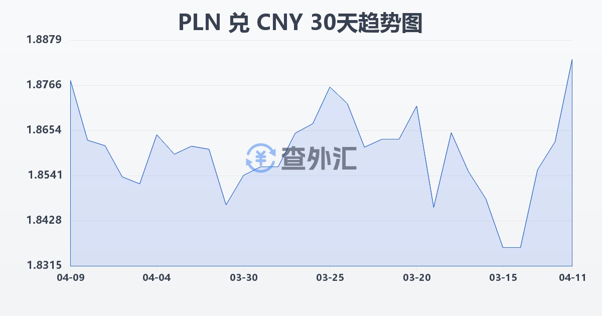 波兰兹罗提兑人民币(PLN/CNY)近30天汇率走势图