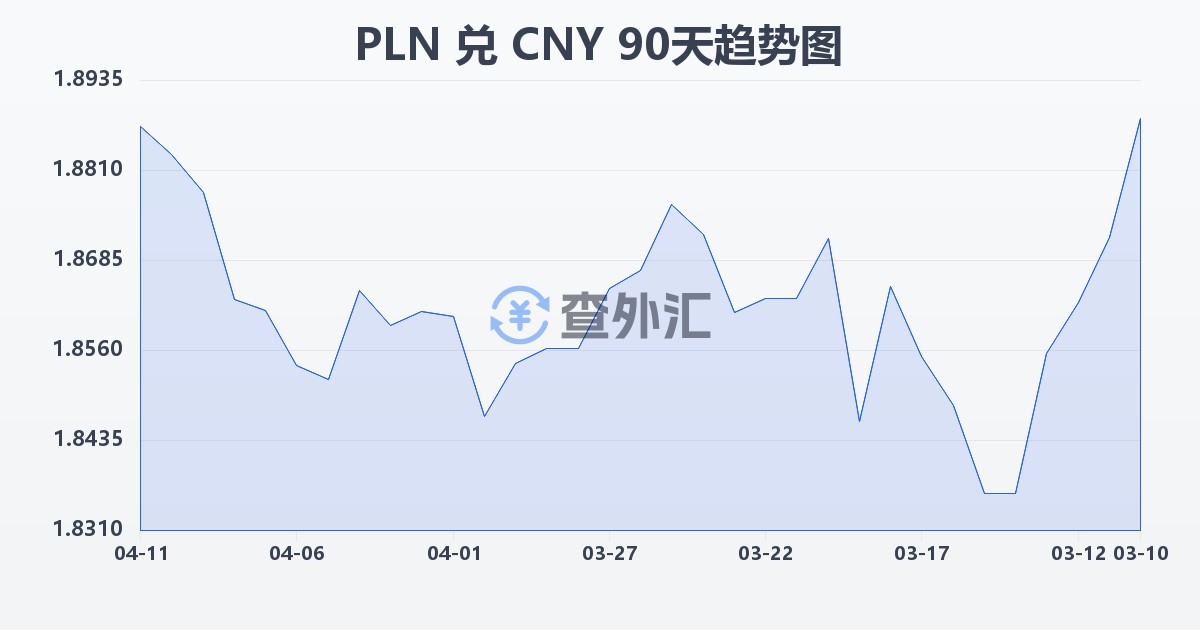 波兰兹罗提兑人民币(PLN/CNY)近90天汇率走势图