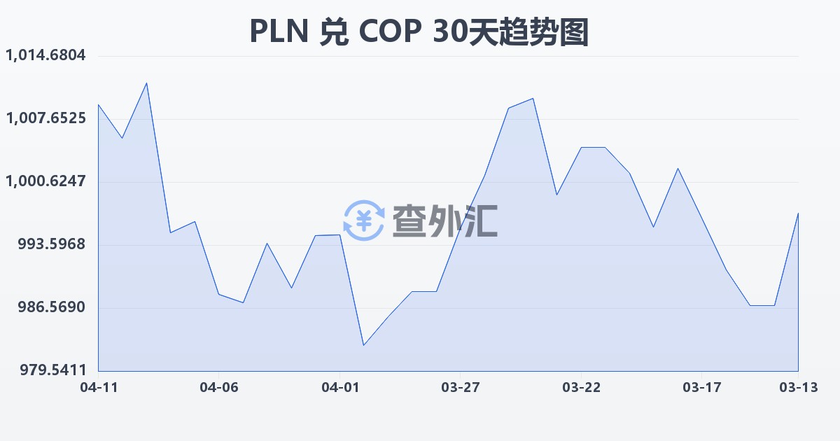 波兰兹罗提兑哥伦比亚比索(PLN/COP)近30天汇率走势图