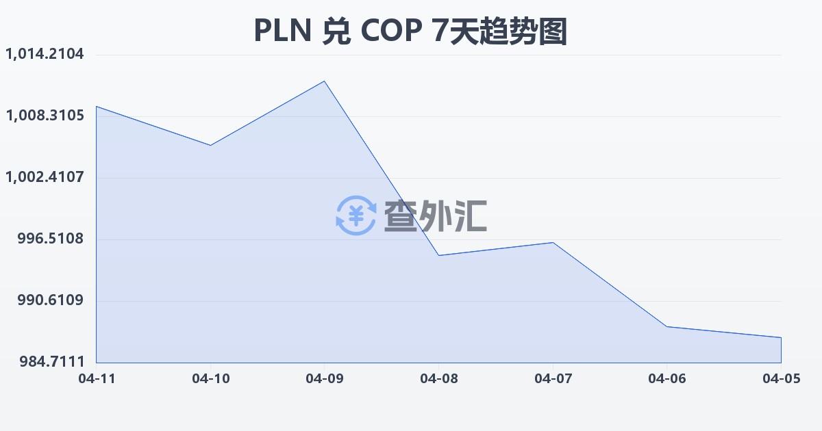 波兰兹罗提兑哥伦比亚比索(PLN/COP)近7天汇率走势图