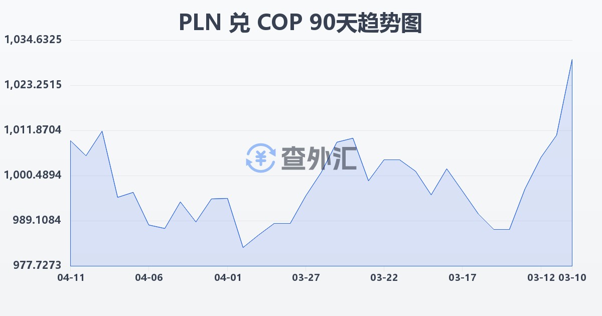 波兰兹罗提兑哥伦比亚比索(PLN/COP)近90天汇率走势图