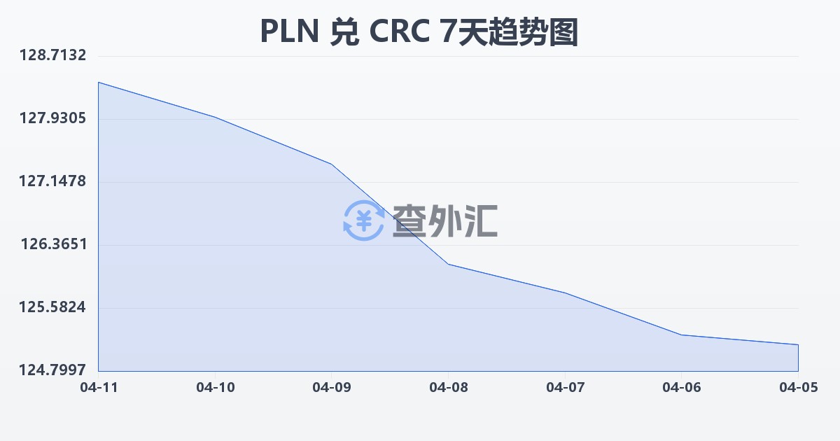 波兰兹罗提兑哥斯达黎加科朗(PLN/CRC)近7天汇率走势图