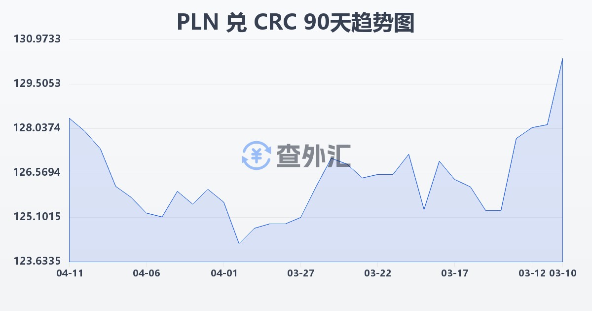 波兰兹罗提兑哥斯达黎加科朗(PLN/CRC)近90天汇率走势图