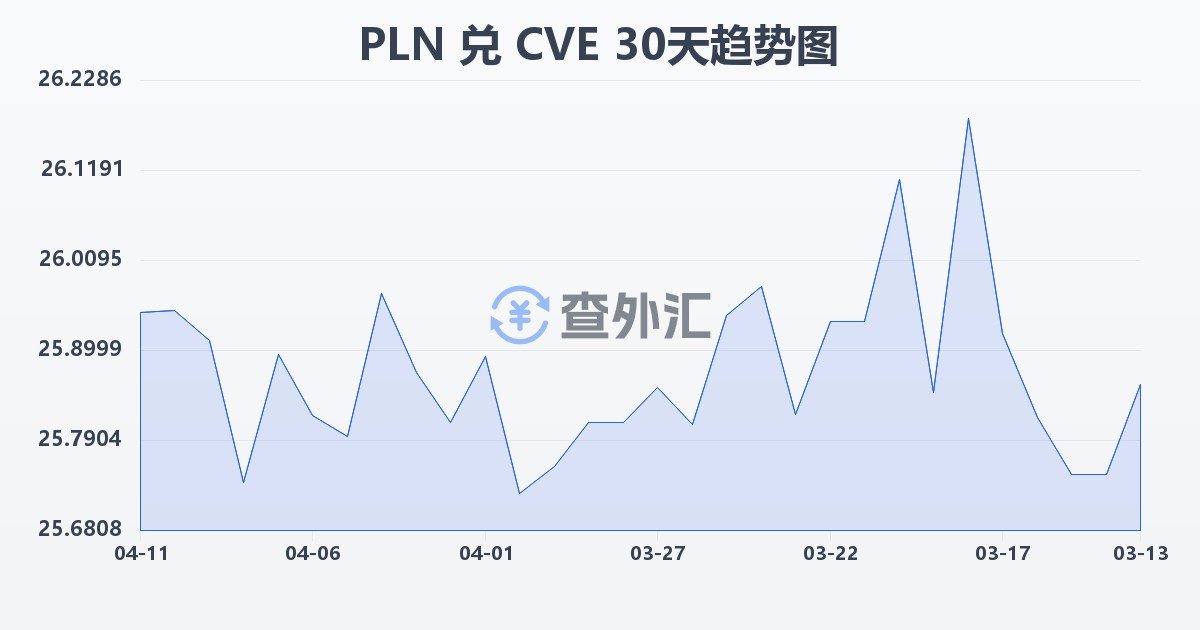 波兰兹罗提兑佛得角埃斯库多(PLN/CVE)近30天汇率走势图