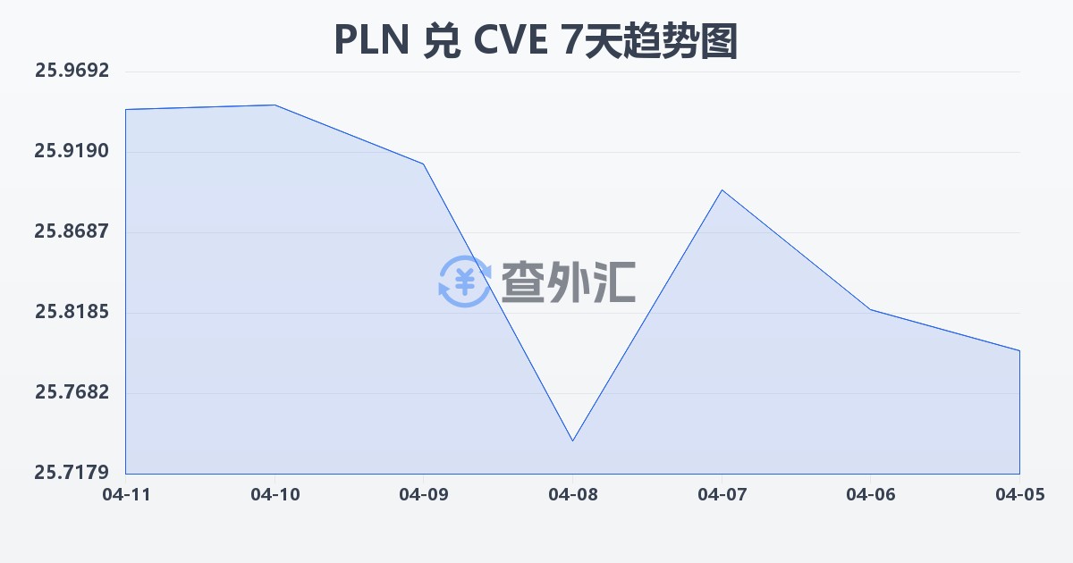 波兰兹罗提兑佛得角埃斯库多(PLN/CVE)近7天汇率走势图