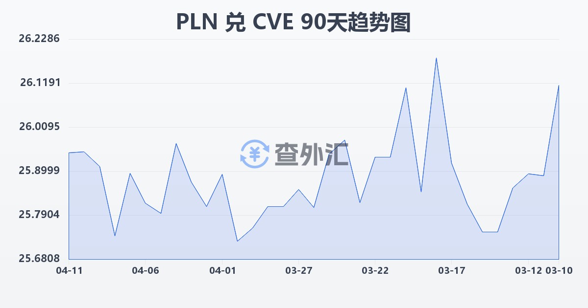 波兰兹罗提兑佛得角埃斯库多(PLN/CVE)近90天汇率走势图