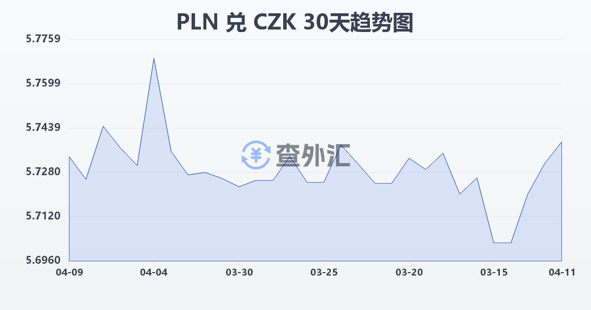 波兰兹罗提兑捷克克朗(PLN/CZK)近30天汇率走势图