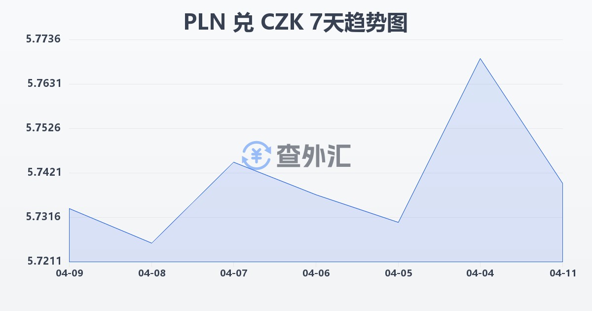 波兰兹罗提兑捷克克朗(PLN/CZK)近7天汇率走势图