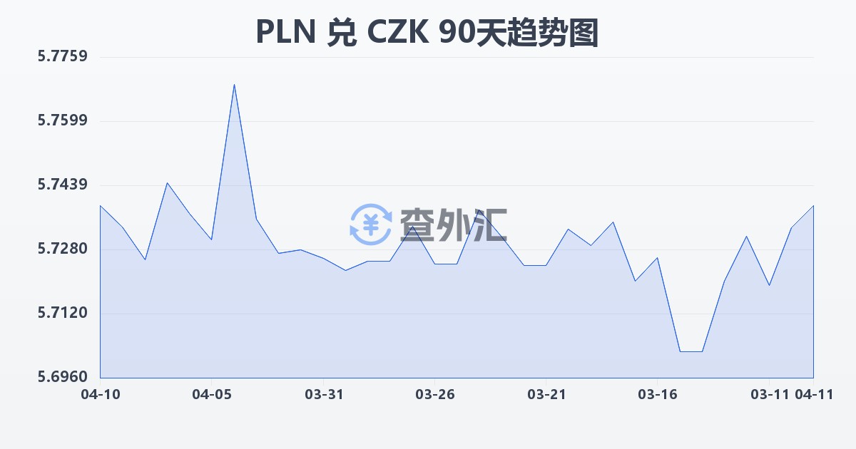 波兰兹罗提兑捷克克朗(PLN/CZK)近90天汇率走势图