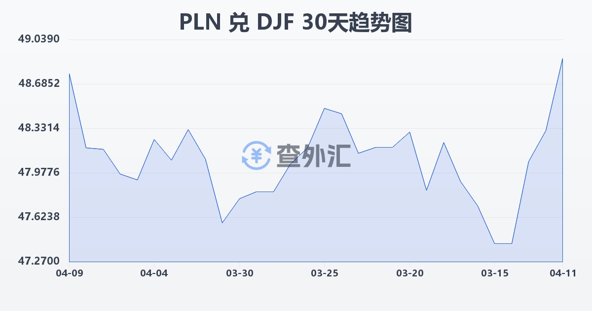 波兰兹罗提兑吉布提法郎(PLN/DJF)近30天汇率走势图