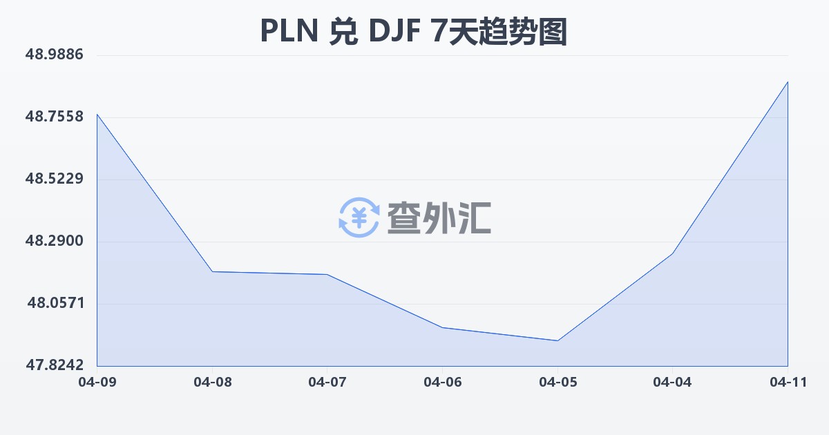 波兰兹罗提兑吉布提法郎(PLN/DJF)近7天汇率走势图