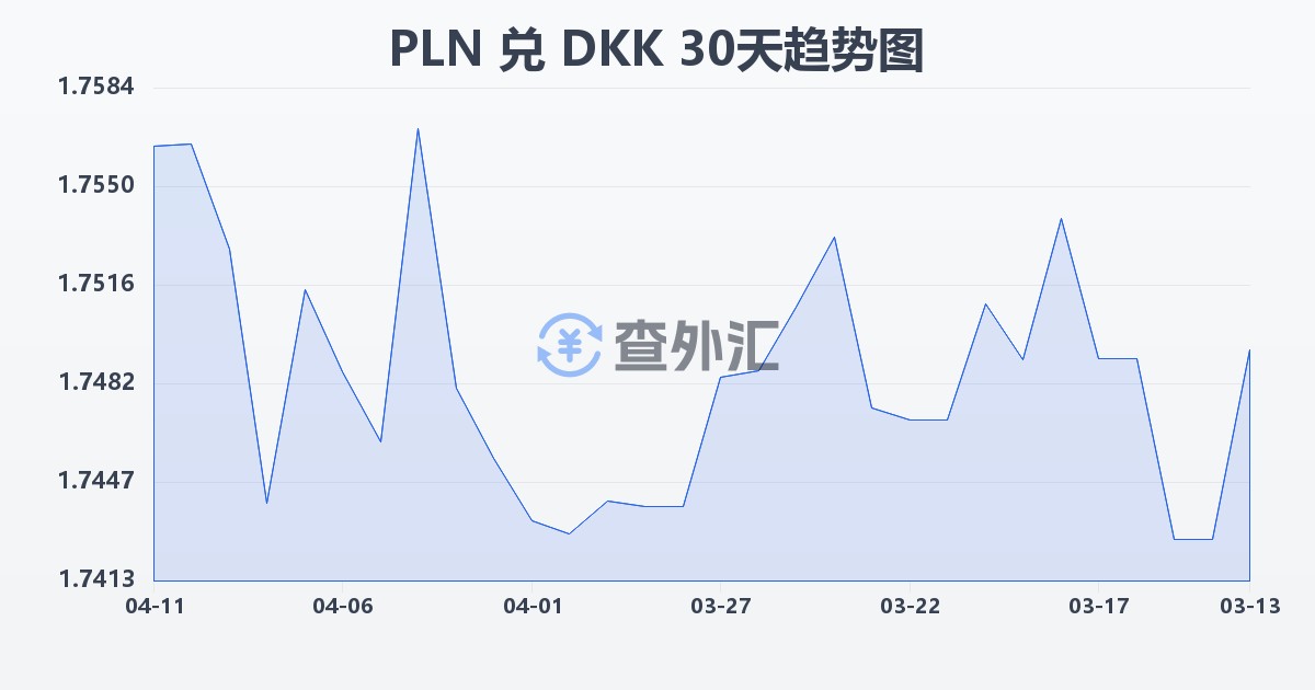 波兰兹罗提兑丹麦克朗(PLN/DKK)近30天汇率走势图