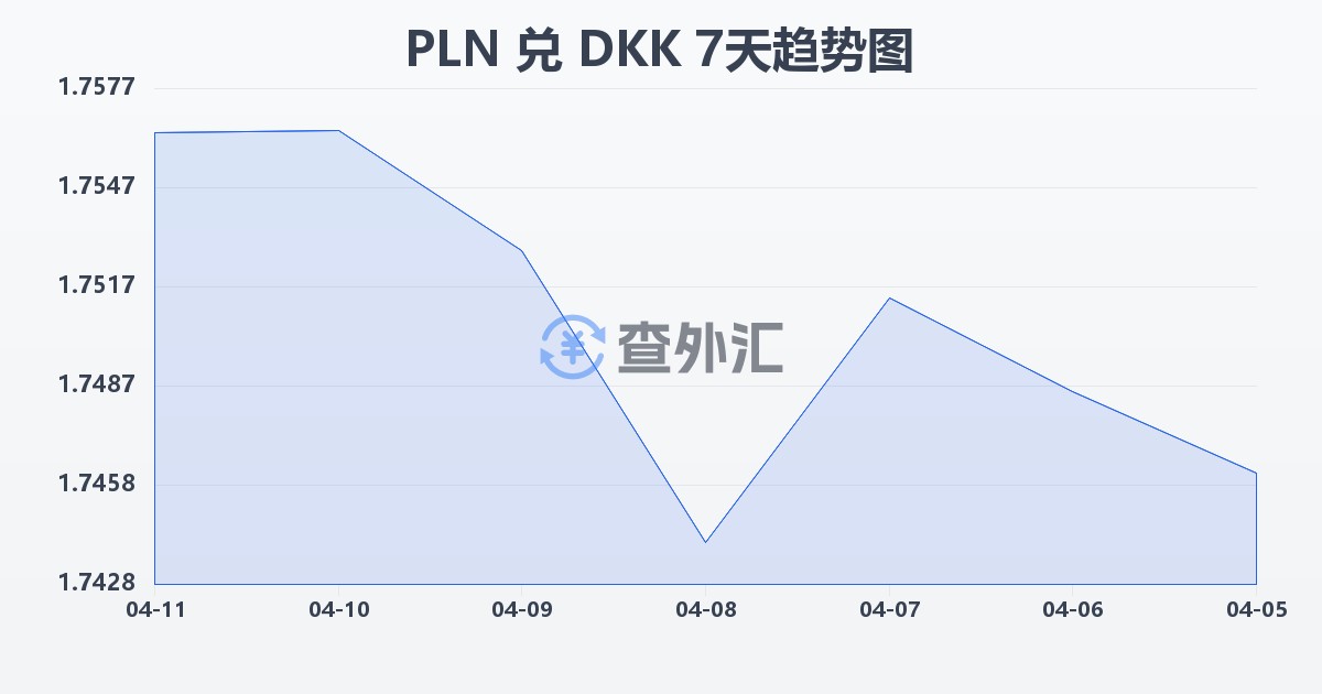 波兰兹罗提兑丹麦克朗(PLN/DKK)近7天汇率走势图