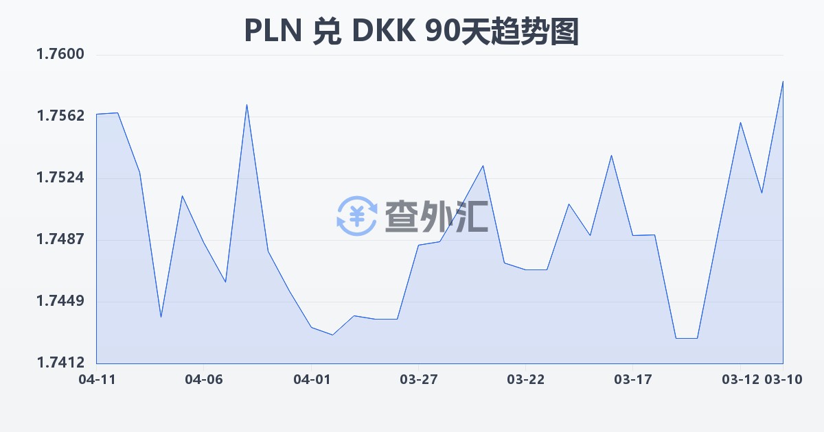 波兰兹罗提兑丹麦克朗(PLN/DKK)近90天汇率走势图