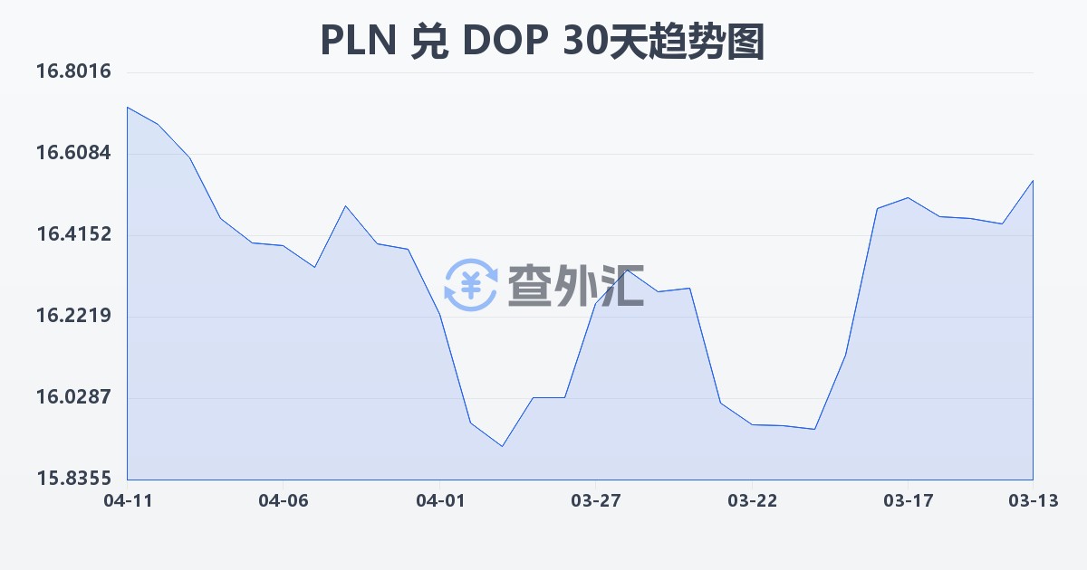 波兰兹罗提兑多米尼加比索(PLN/DOP)近30天汇率走势图