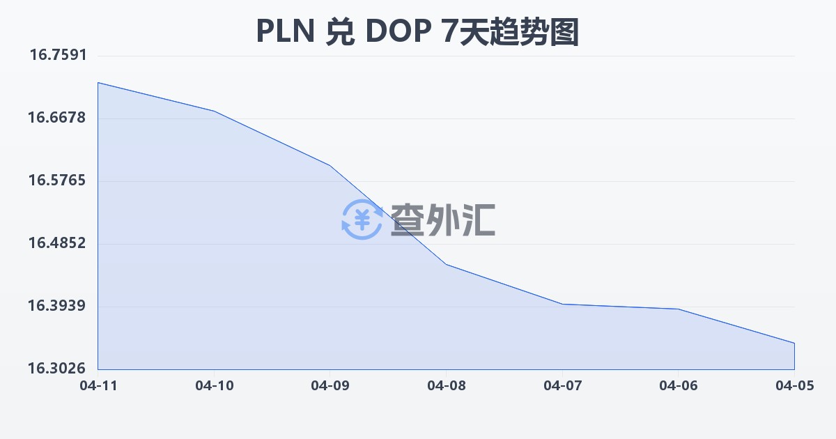波兰兹罗提兑多米尼加比索(PLN/DOP)近7天汇率走势图