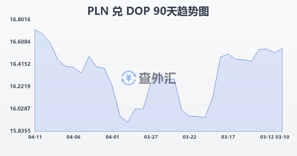 波兰兹罗提兑多米尼加比索(PLN/DOP)近90天汇率走势图