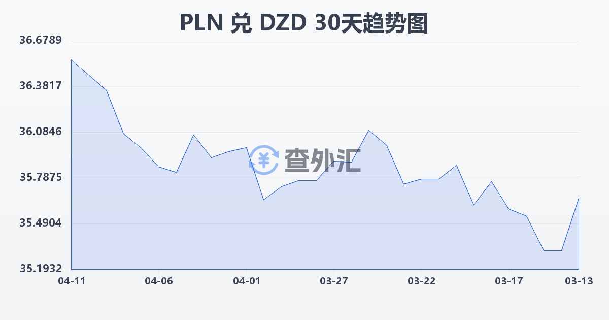 波兰兹罗提兑阿尔及利亚第纳尔(PLN/DZD)近30天汇率走势图