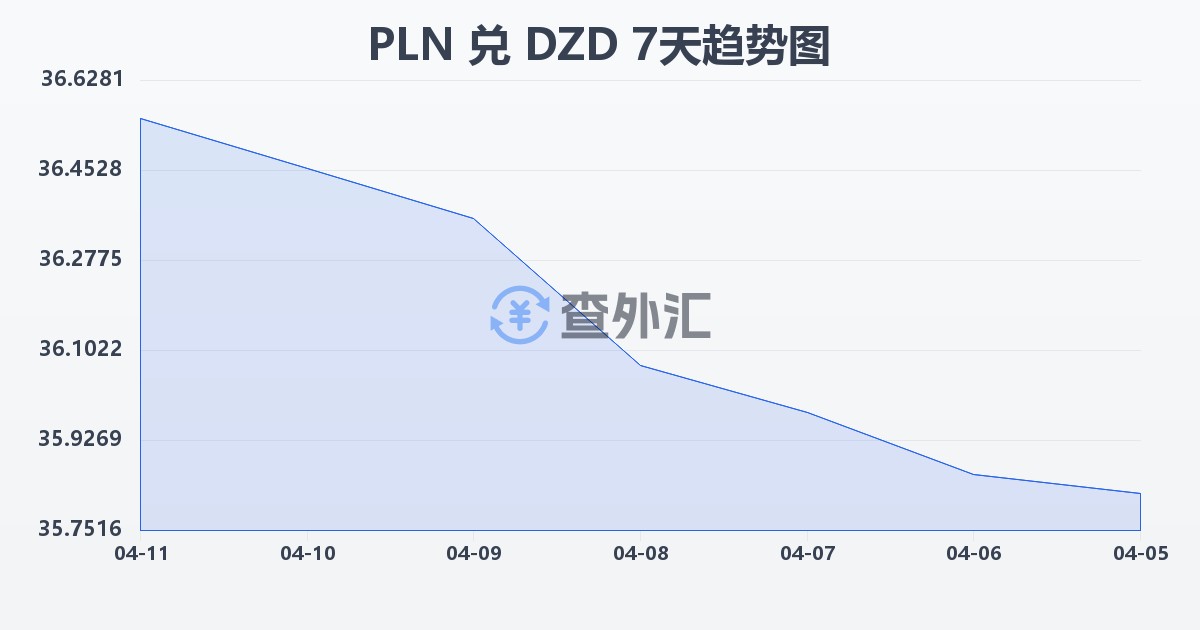 波兰兹罗提兑阿尔及利亚第纳尔(PLN/DZD)近7天汇率走势图