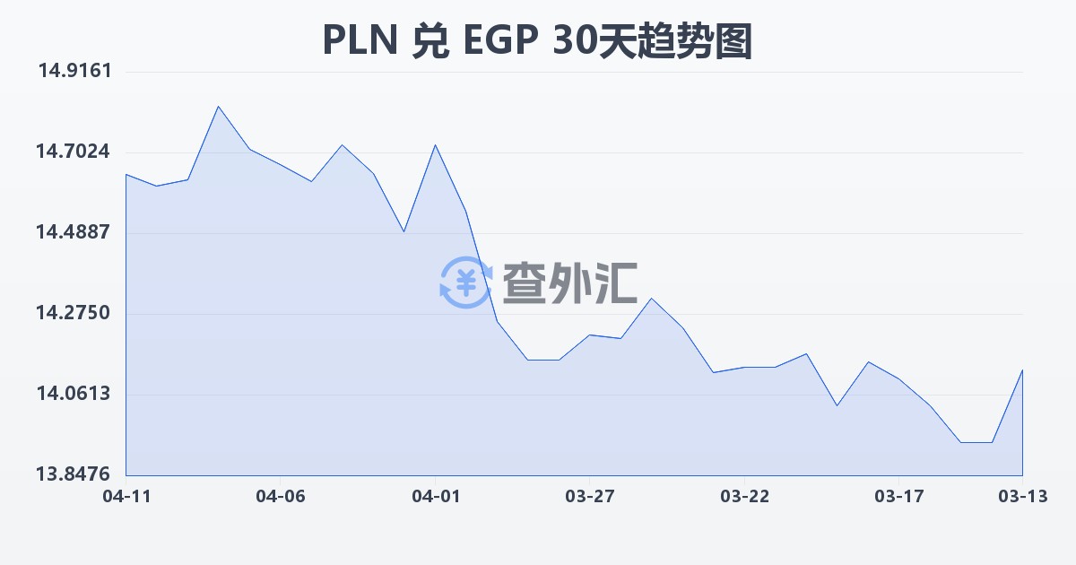 波兰兹罗提兑埃及镑(PLN/EGP)近30天汇率走势图