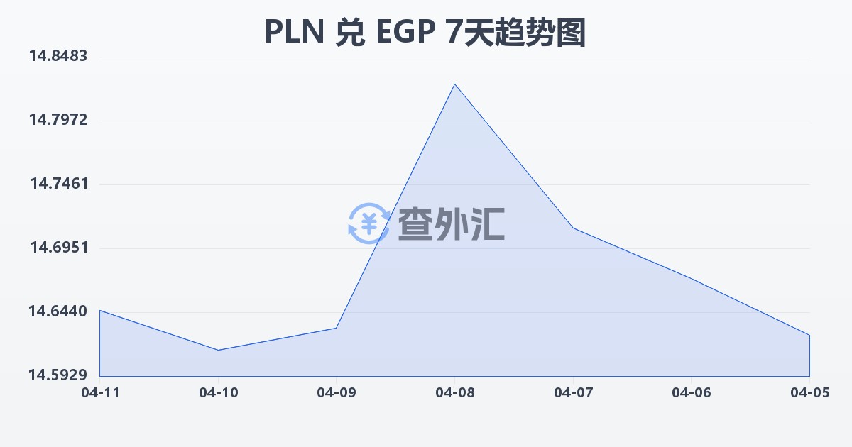 波兰兹罗提兑埃及镑(PLN/EGP)近7天汇率走势图