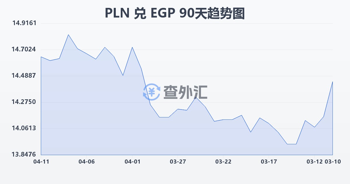波兰兹罗提兑埃及镑(PLN/EGP)近90天汇率走势图