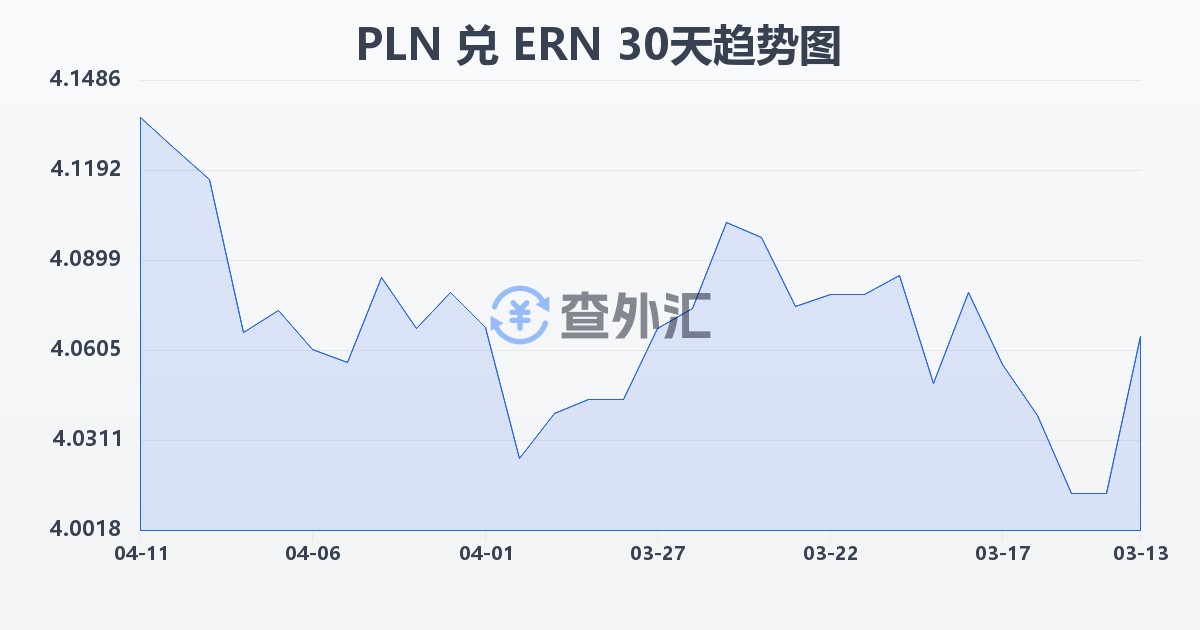 波兰兹罗提兑厄立特里亚纳克法(PLN/ERN)近30天汇率走势图