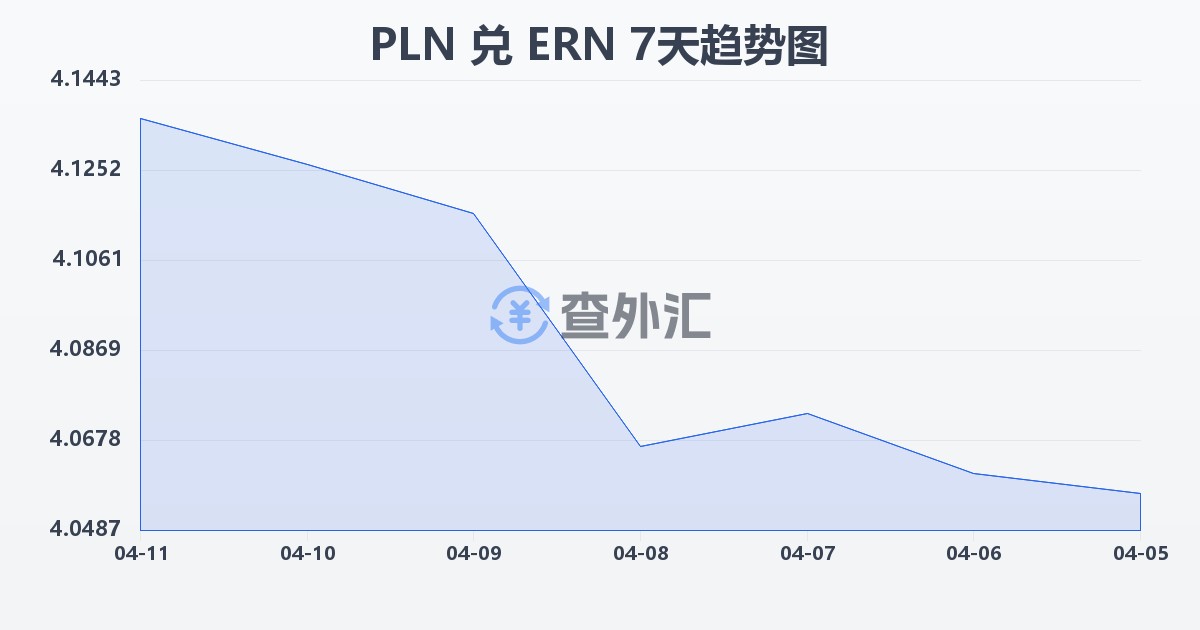 波兰兹罗提兑厄立特里亚纳克法(PLN/ERN)近7天汇率走势图