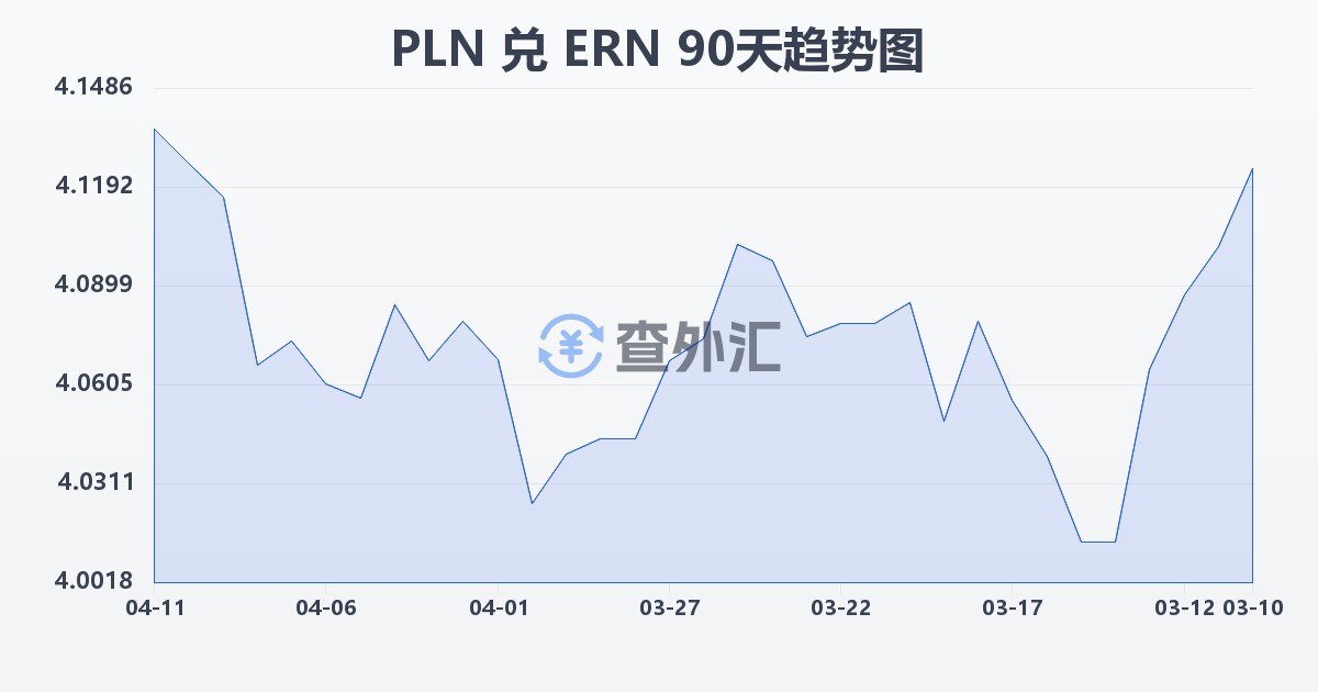 波兰兹罗提兑厄立特里亚纳克法(PLN/ERN)近90天汇率走势图