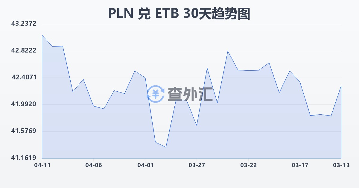波兰兹罗提兑埃塞俄比亚比尔(PLN/ETB)近30天汇率走势图