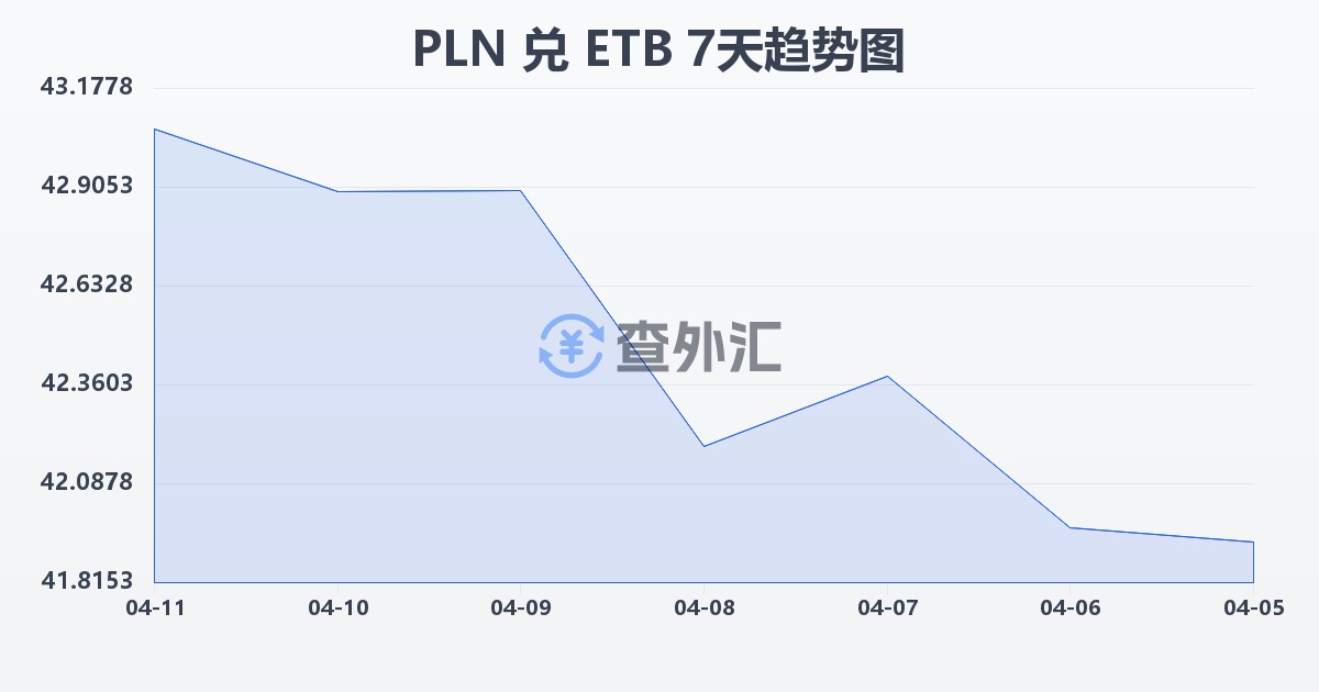 波兰兹罗提兑埃塞俄比亚比尔(PLN/ETB)近7天汇率走势图