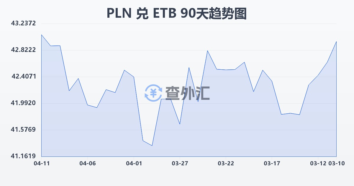 波兰兹罗提兑埃塞俄比亚比尔(PLN/ETB)近90天汇率走势图