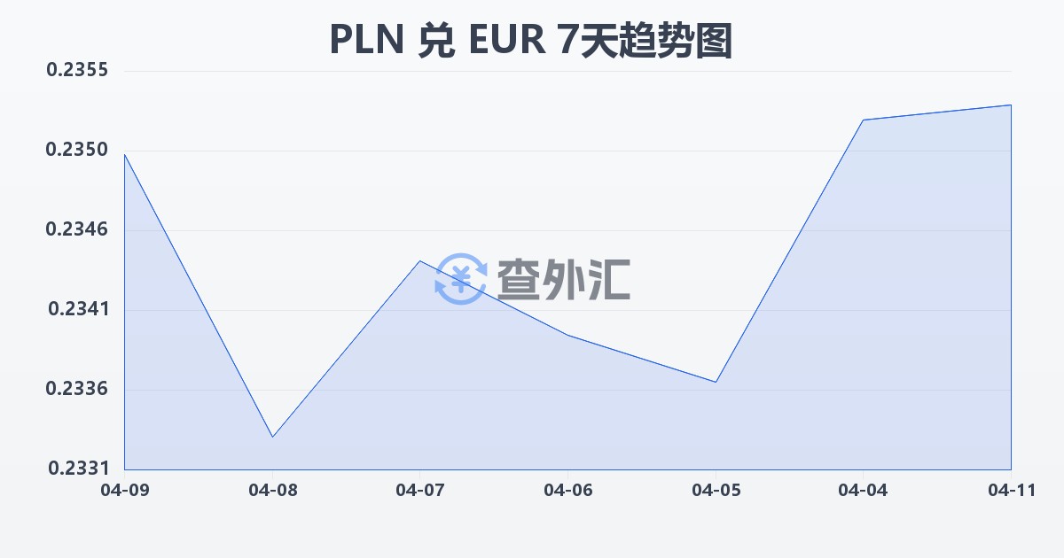 波兰兹罗提兑欧元(PLN/EUR)近7天汇率走势图