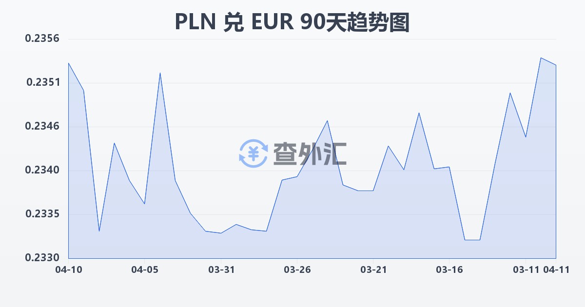 波兰兹罗提兑欧元(PLN/EUR)近90天汇率走势图