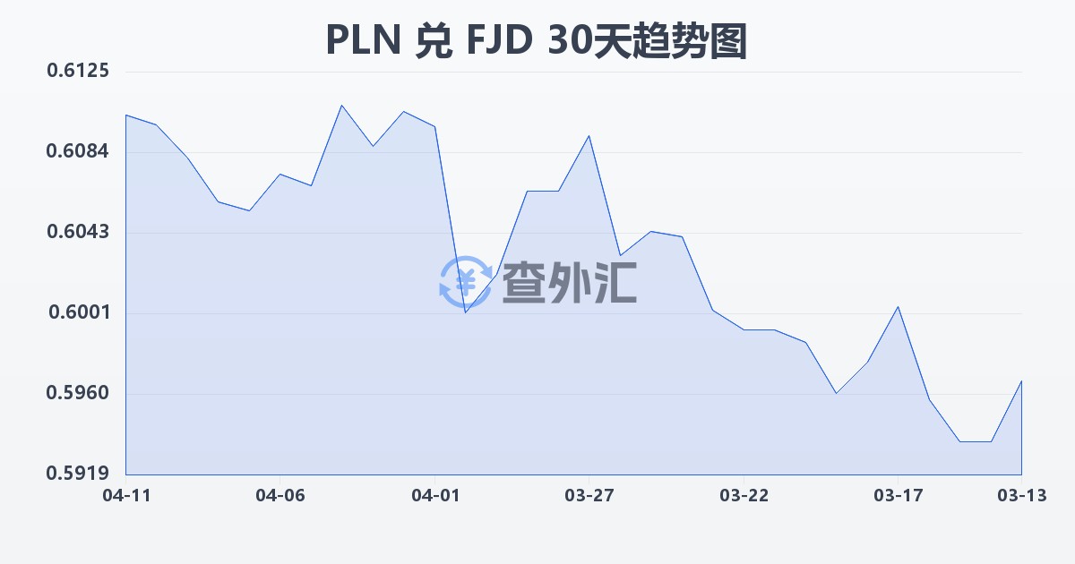 波兰兹罗提兑斐济元(PLN/FJD)近30天汇率走势图